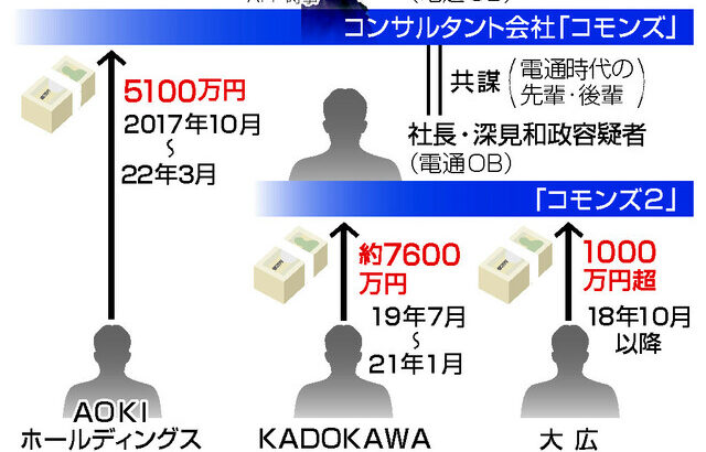 「KADOKAWA」幹部2名が逮捕！五輪賄賂容疑。五輪理事の秋元康先生はどうなる？