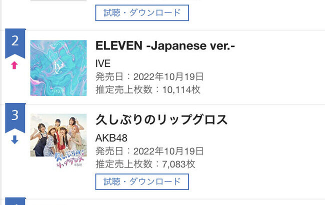 【AKB48】60th Single「久しぶりのリップグロス」2日目売り上げ7,083枚！！！！！