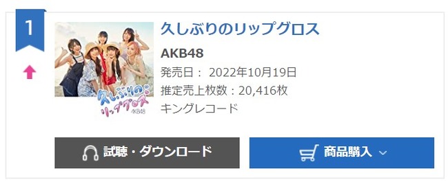 AKB48 60thシングル「久しぶりのリップグロス」4日目売り上げ20,416枚！援軍ｷﾀ━━━(ﾟ∀ﾟ)━━━!!!
