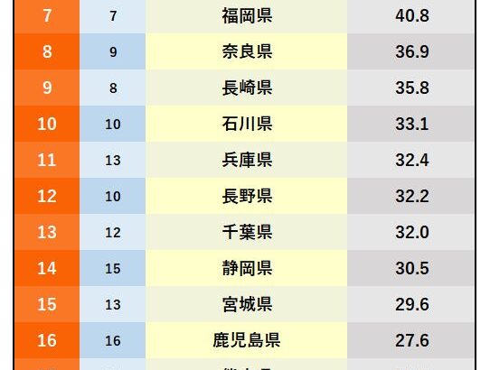 【朗報】都道府県魅力度ランキング2022が発表！茨城県がついに最下位を脱出！！！！！