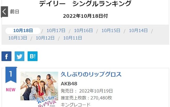 AKB48 60thシングル「久しぶりのリップグロス」初日売り上げは270,480枚！！！