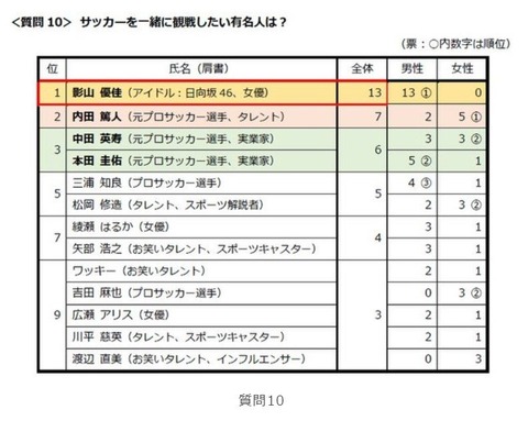 【日向坂46】影山優佳、1位獲得