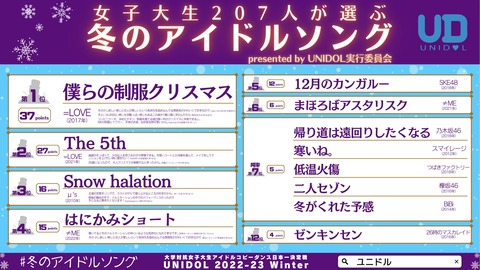 女子大生207人が選ぶ“冬のアイドルソング”になんとあの楽曲がランクイン！！！