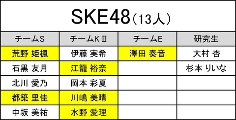 【SKE48】中坂美祐「立候補させていただきました 全力で頑張ります！！！」