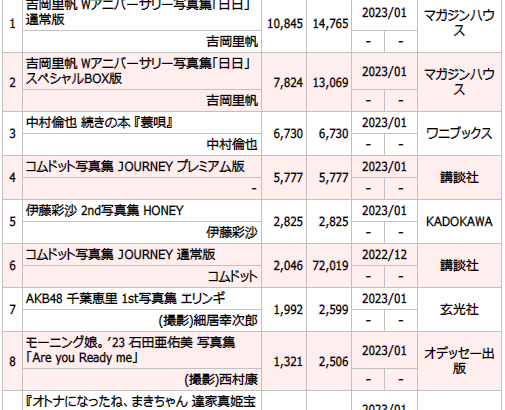 元AKB48達家真姫宝写真集「オトナになったね、まきちゃん」初週売上1,232部！！！！！