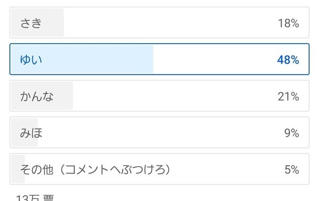 【朗報】いちばん可愛い子が多い名前は「ゆい」だった！【AKB48グループなど】