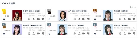 【SKE48】原優寧「AKB48G ルーキーメンバー × 超十代 公式アンバサダー決定オーディション」予選を1位通過！