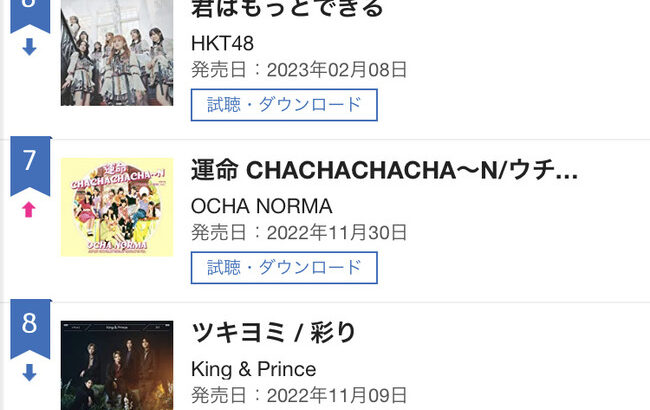 【悲報】HKT48「君はもっとできる」3日目セールス 6位、売上枚数計測不能！！！【矢吹奈子 ラストセンター曲】