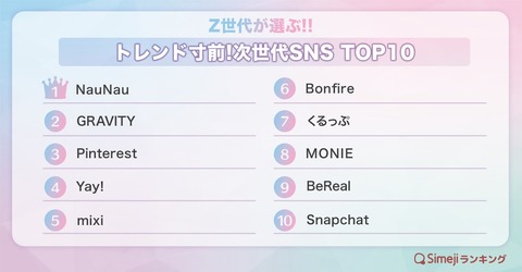 【調査】Instagramは圏外… Z世代が選ぶ「次世代SNS」ランキング…