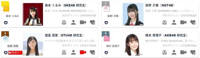 19時時点で2位に300万差をつけニコニコ動画の生配信に向かったAKB48橋本恵理子さん、1時間後に4位に転落し予選落ち・・・【SHOWROOMルーキーイベント】