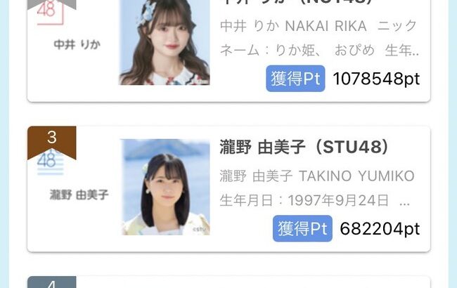 【悲報？】SRイベント1位独走してた中井りかさん、最終枠で謎の無名メンバー？にブチ抜かれ敗北【NGT48りか姫・STU48工藤理子】