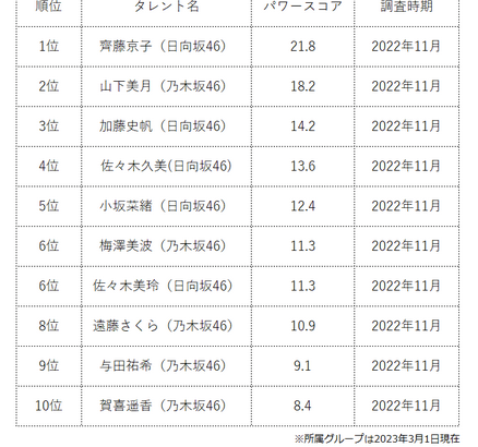 【朗報】日向坂46、タレントパワーランキングでF1層（20～34歳女性）にも大人気だったことが判明