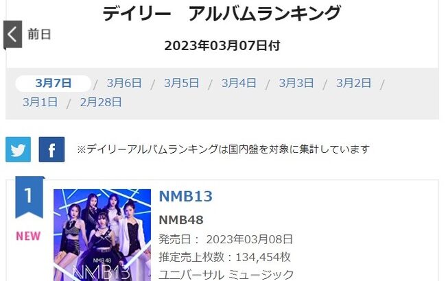 【NMB48】4ｔｈアルバム「NMB13」初日売上134,454枚！！！！！