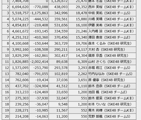 【SKE48】7日目 終了時点『“パレオはエメラルド”リメイク』貢献ランキング合計順位！