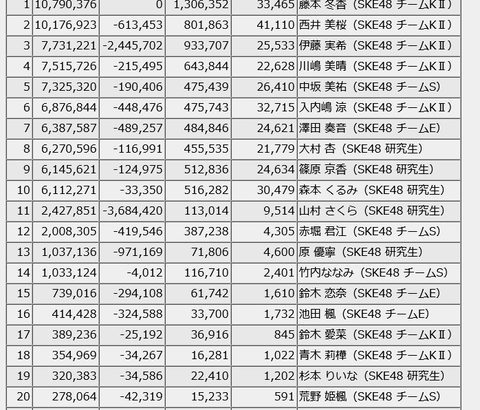 【SKE48】10日目 終了時点『“パレオはエメラルド”リメイク』貢献ランキング合計順位！