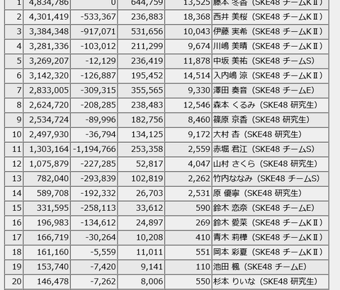 【SKE48】5日目 終了時点『“パレオはエメラルド”リメイク』貢献ランキング合計順位！