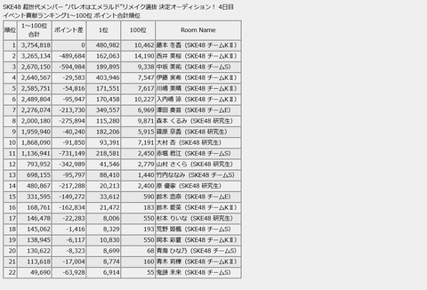 【SKE48】4日目 終了時点『“パレオはエメラルド”リメイク』貢献ランキング合計順位！