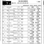 【SKE48】福士奈央「なんと今日名古屋競馬 7Rで【福士奈央生誕記念】レースを開催していただきます🐎 やったーーー！！！」