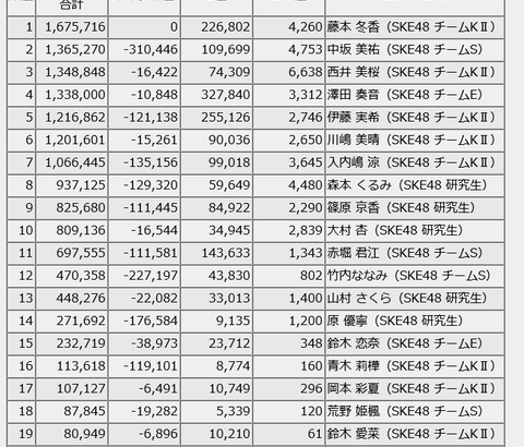 【SKE48】2日目 終了時点『“パレオはエメラルド”リメイク』貢献ランキング合計順位！