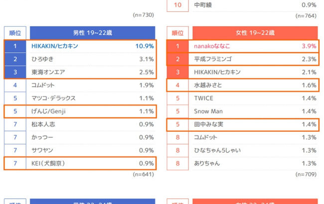 20代女性が一番参考にしているインフルエンサー1位吉田朱里、4位指原莉乃【元AKB48さっしー・元NMB48アカリン・元HKT48】