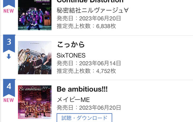 朗報6月19日付 AKB48どうしても君が好きだオリコンデイリーセールス24494枚 またもや位を獲得するAKB48 61stシングル