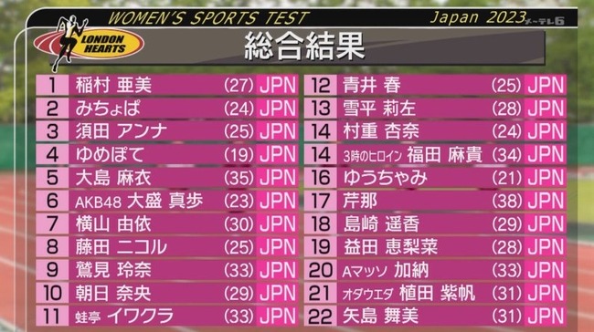 朗報大盛真歩見つかるロンハースポーツテスト AKB48まほぴょん