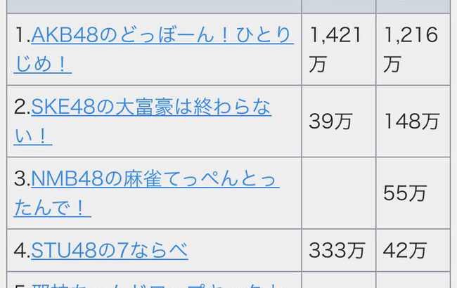 【悲報】支店のアプリゲームが完全に終わりそう・・・【AKB48/SKE48/NMB48/STU48/チーム8】