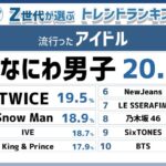 2023年上半期Z世代に流行ったアイドルランキング、韓国アイドルが押し寄せる中、ランクインしたのがあのグループ！！！