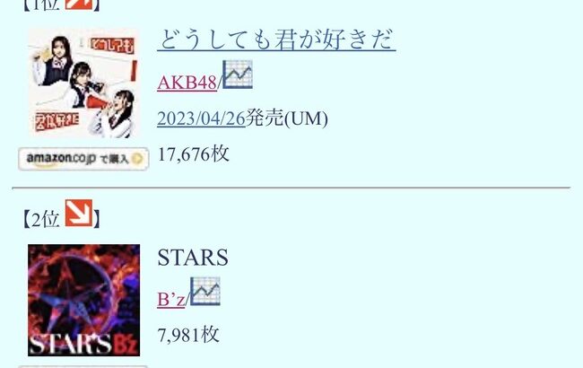 【朗報】AKB48 61stシングル「どうしても君が好きだ」17,676枚 1位【オリコンデイリー7/13】