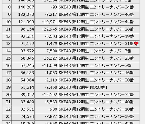 【SKE48】「第12期生オーディション SHOWROOM部門」2日目 終了時点ポイントランキング