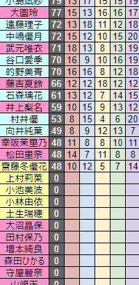 櫻坂463期生がガチで賢い現在の学力ランキング一覧がこちらそこさく