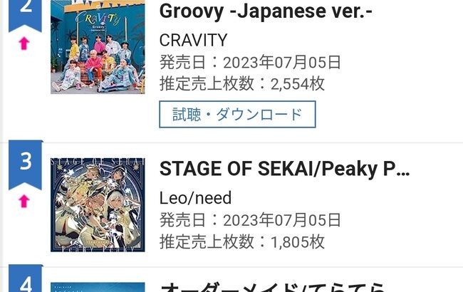 SKE4831stシングル好きになっちゃった2日目売上77004枚で初動AKB48坂道46超え確実か