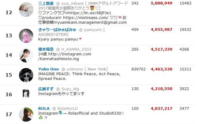 【衝撃】三上悠亜さん、Twitterフォロワーが500万人突破！橋本環奈・きゃりーを超え日本人女性1位に！【元SKE48鬼頭桃菜】