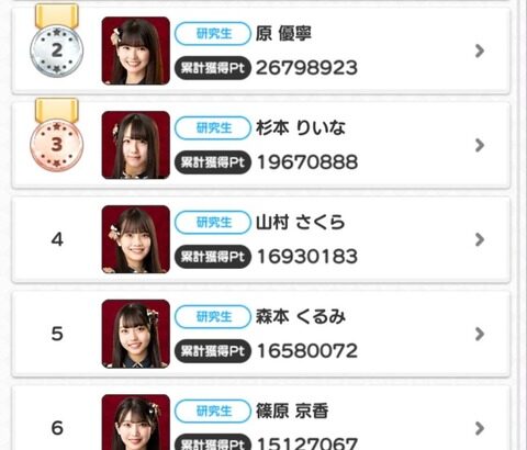 【SKE48】リニューアル大富豪のランキング、なんやこれはｗ