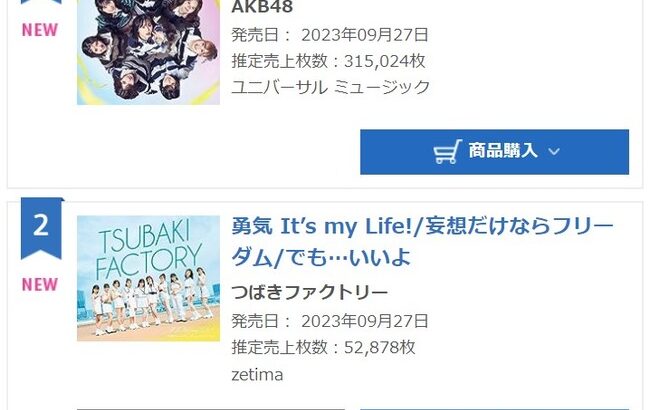 【朗報】AKB48 62ndシングル『アイドルなんかじゃなかったら』初日売上315024枚 前作より3万枚増キタ━━(((ﾟ∀ﾟ)))━━━━━!!