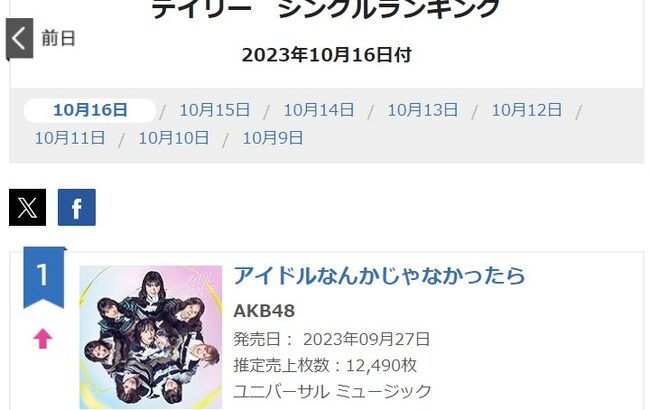 【オリコン】10月16日付ランキング AKB48 62ndｼﾝｸﾞﾙ「アイドルなんかじゃなかったら」12490枚で1位キタ━━━(ﾟ∀ﾟ)━━━━!!【デイリーシングルランキング】