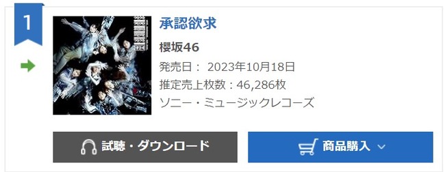 櫻坂46 7thシングル「承認欲求」2日目も大幅に伸び、累計40万枚を突破！！！