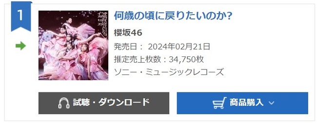 【悲報】櫻坂46 8thシングル「何歳の頃に戻りたいのか？」2日目売上も前作より大幅に落としてしまう・・・