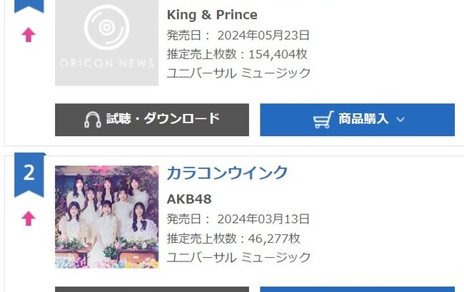 【衝撃】5月22日付オリコンデイリー AKB48「カラコンウインク」46,277枚で2位！！！！！