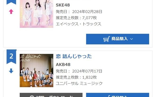 【速報】AKB48「恋 詰んじゃった」5日目売上1,832枚！15年ぶりの初週30万割れか？【AKB48 64th Single】