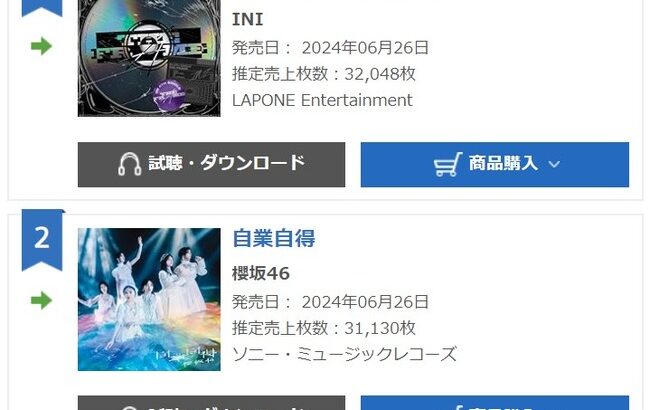【終戦】櫻坂46さん最新シングル、INIに完敗・・・