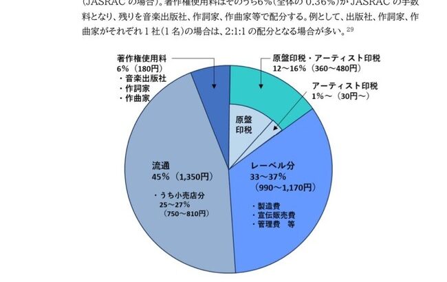 年にCD50万枚売ってもメンバーには大体1000万円しか入らないんだって【AKB48/SKE48/NMB48/HKT48/NGT48/STU48】