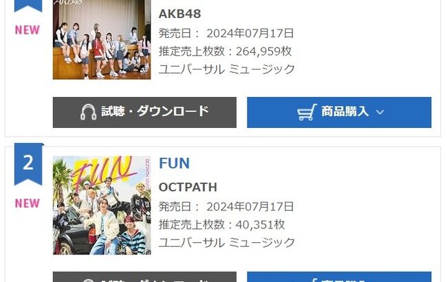 【速報】AKB48、新曲「恋 詰んじゃった」初日売上264,959枚で１位！！！【AKB48 64th Single】