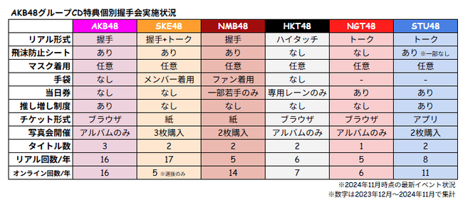 AKB48グループの「個別握手会実施状況」がコチラになります【AKB48/SKE48/NMB48/HKT48/NGT48/STU48】