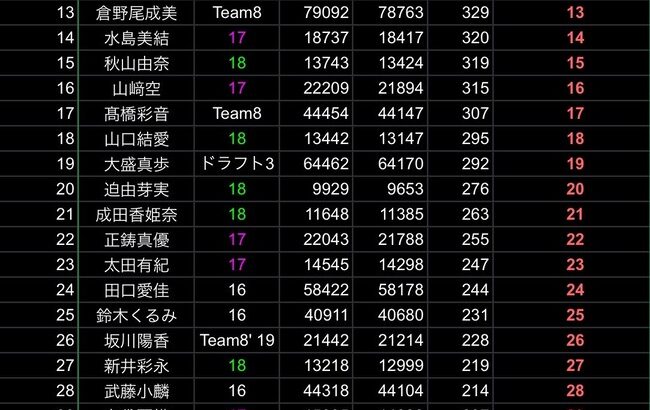 【速報】AKB48・10月 X ﾌｫﾛﾜｰ 増加数ﾗﾝｷﾝｸﾞ・1.平田侑希 2.山内瑞葵 3.小栗有以 4.佐藤綺星 5.八木愛月 6.伊藤百花【選抜指標！】