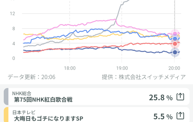 【悲報】櫻坂46、紅白で視聴率1%以上落とし流出率トップを記録・・・【NHK紅白歌合戦】