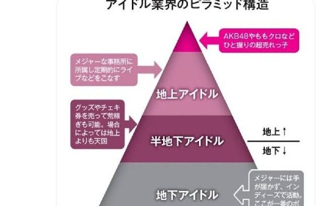 「アイドル業界のピラミッド構造」がコチラです！！！