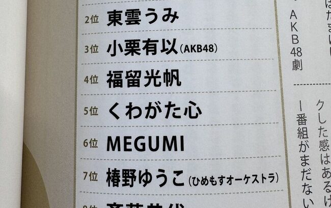 【朗報】有野晋哉が選ぶ「今年ブレイク期待のアイドルランキング」にAKB48メンバーがランクイン！【小栗有以】
