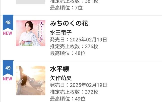 【元AKB48】矢作萌夏シングル「水平線」初週372枚の売上でオリコン49位を獲得！！！