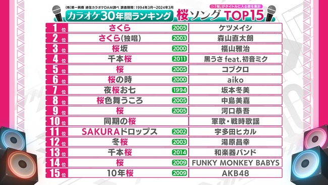 【朗報】AKB48「10年桜」🌸カラオケ桜ソングランキング 女性アイドルグループで唯一ランクインする🌸！！！